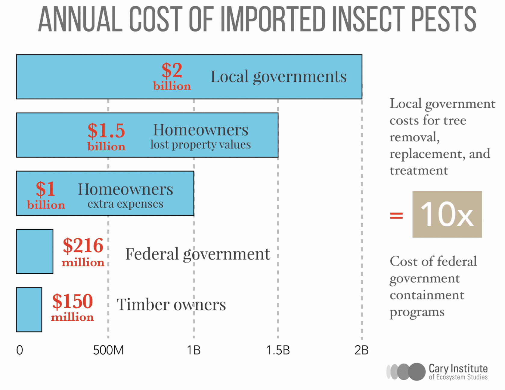 The image displays a horizontal bar chart titled Annual Cost of Imported Insect Pests. Each bar is blue with red dollar amounts and black labels indicating who pays the associated costs.